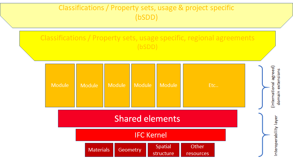 Figure 3: extensions on a shared base creates interoperability