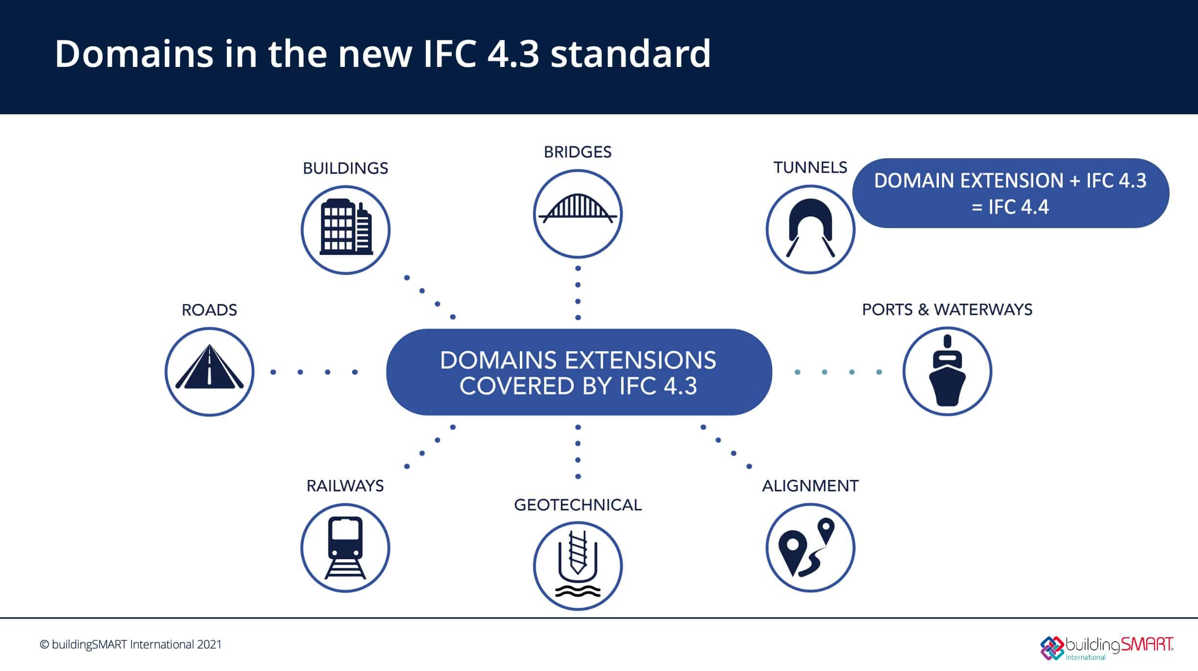 IFC 4.3